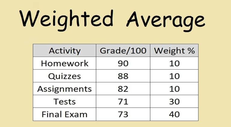 Accurate Online Semester Grade Calculator to Calculate My Grade
